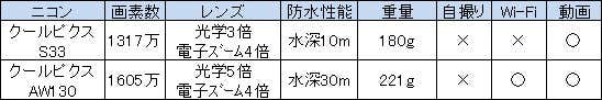 ニコンの2モデル