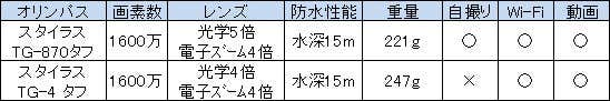 オリンパスの2モデル