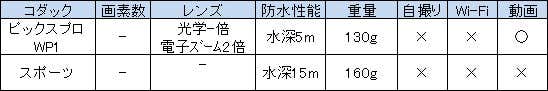 コダックの2モデル