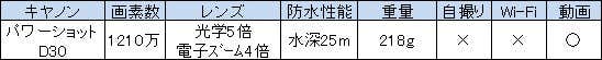 キヤノンのモデル