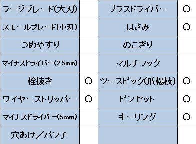 ビクトリノックスブレードレスのスペック表