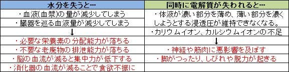 脱水症状になる原因説明図
