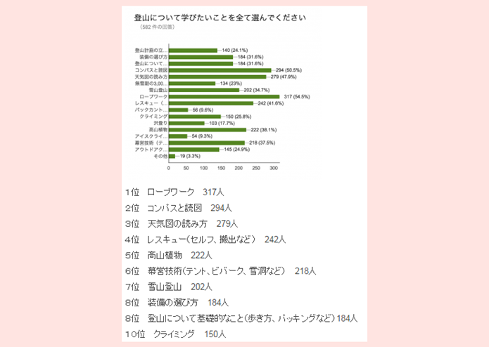 登山について学びたいこと　アンケート
