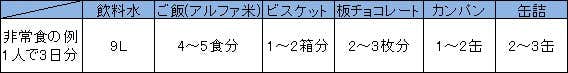 非常食、1人の3日分