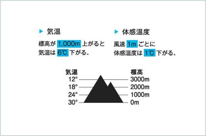 標高の図