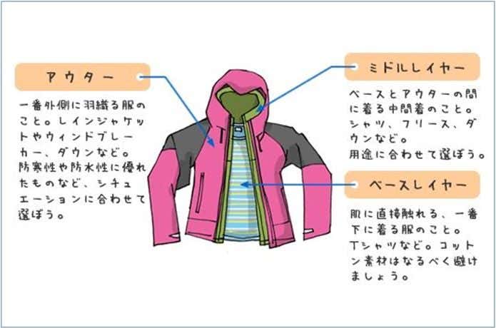 レイヤリンク゛の図