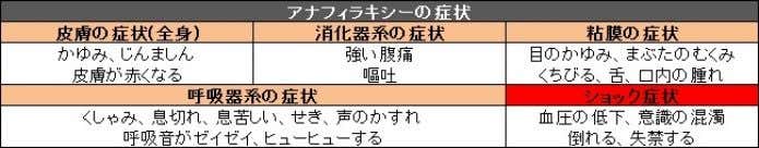 アナフィラキシーショック症状の表
