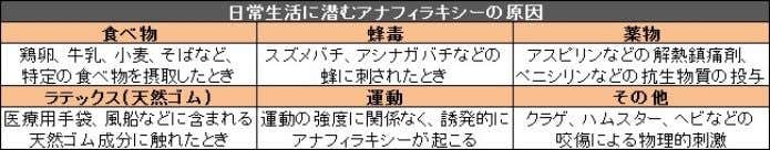 アナフィラキシー原因表
