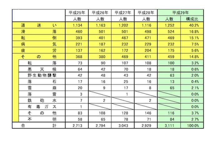 平成29年態様別遭難事故件数