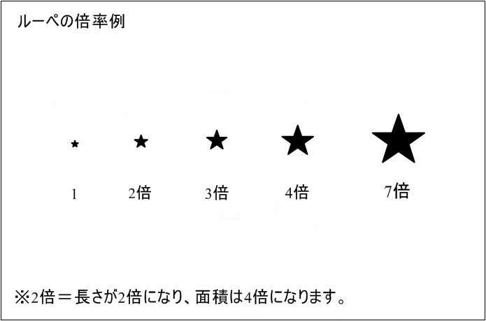 ルーペの倍率図