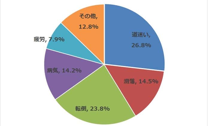 遭難者構成比