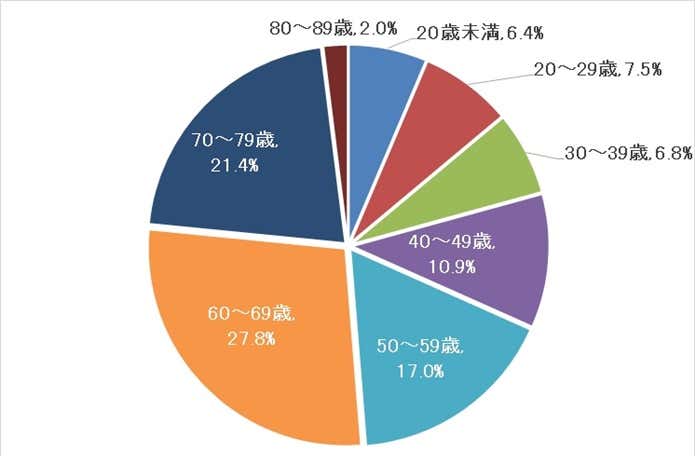 年齢別