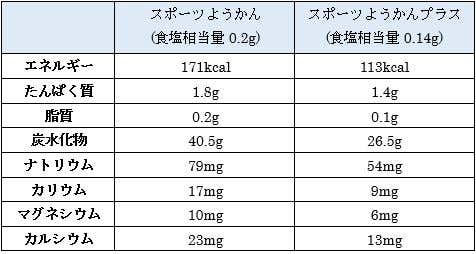 スポーツようかんのカロリー表