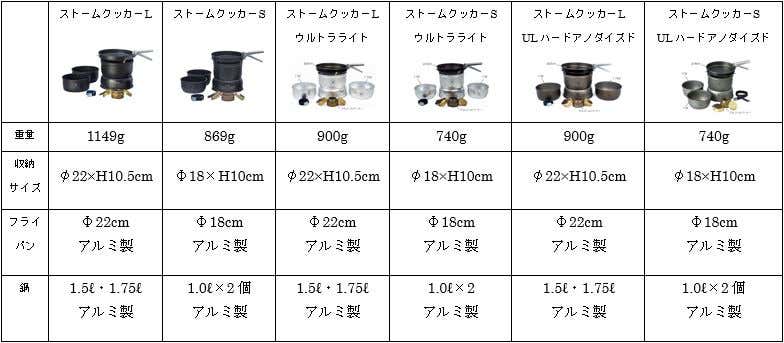 ストームクッカーのサイズ比較表