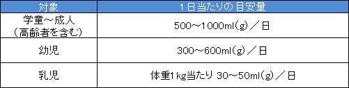 経口補水液の摂取目安
