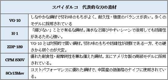 スパイダルコ　刃の種類