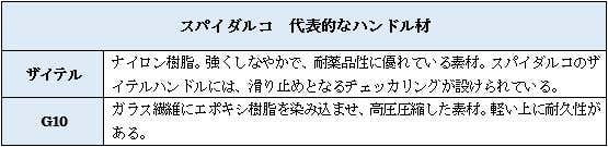 スパイダルコ　ハンドル材の種類