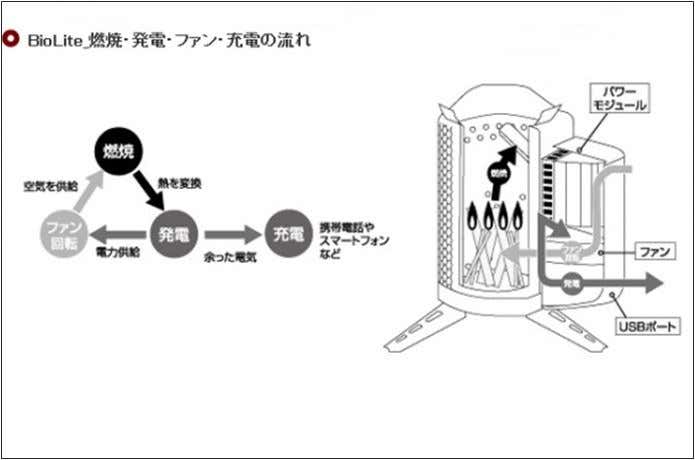 バイオライトの仕組み
