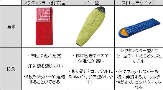 コールマンのシュラフ比較表