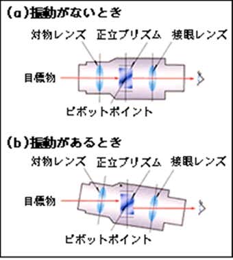 ニコンの防振双眼鏡