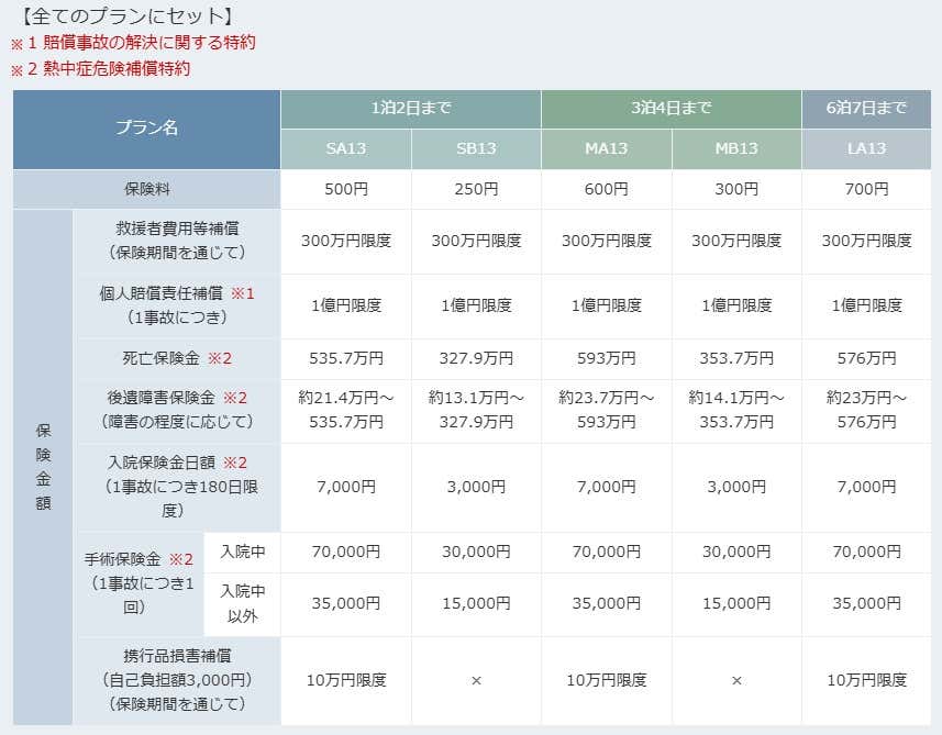 モンベルの野あそび保険の詳細