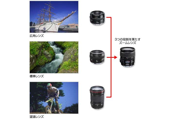 ズームレンズの利点と使い方って？
