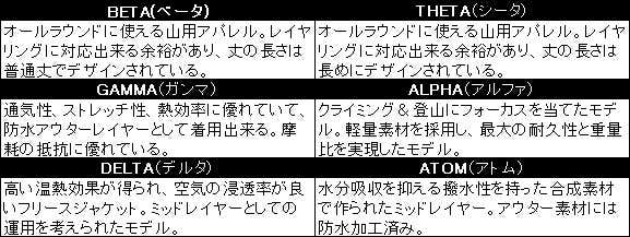 アークテリクスのネーミングスキーム①
