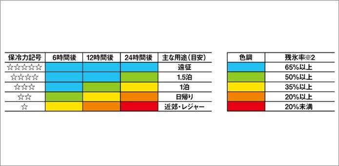 ダイワのクーラーボックス保温力説明図