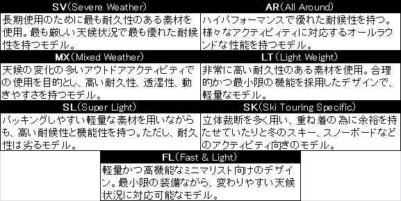 アークテリクスのネーミングスキーム②