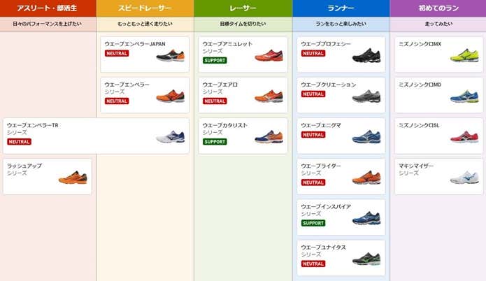 ランニングシューズをミズノで選ぶ時のチャート