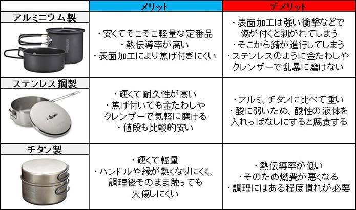 コッヘルの種類説明図
