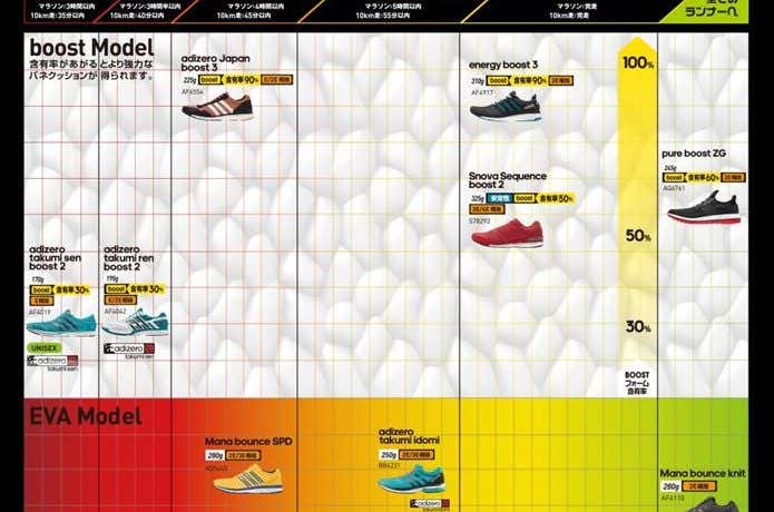 adidasのメンズランニングシューズチャート