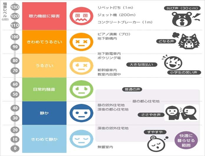 騒音レベル