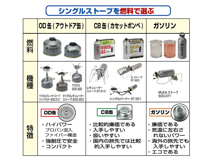 新富士バーナーSOTOの燃料別シングルバーナー表