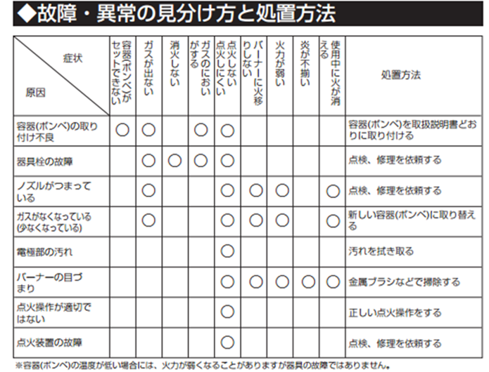 新富士バーナーが故障したときの処置方法