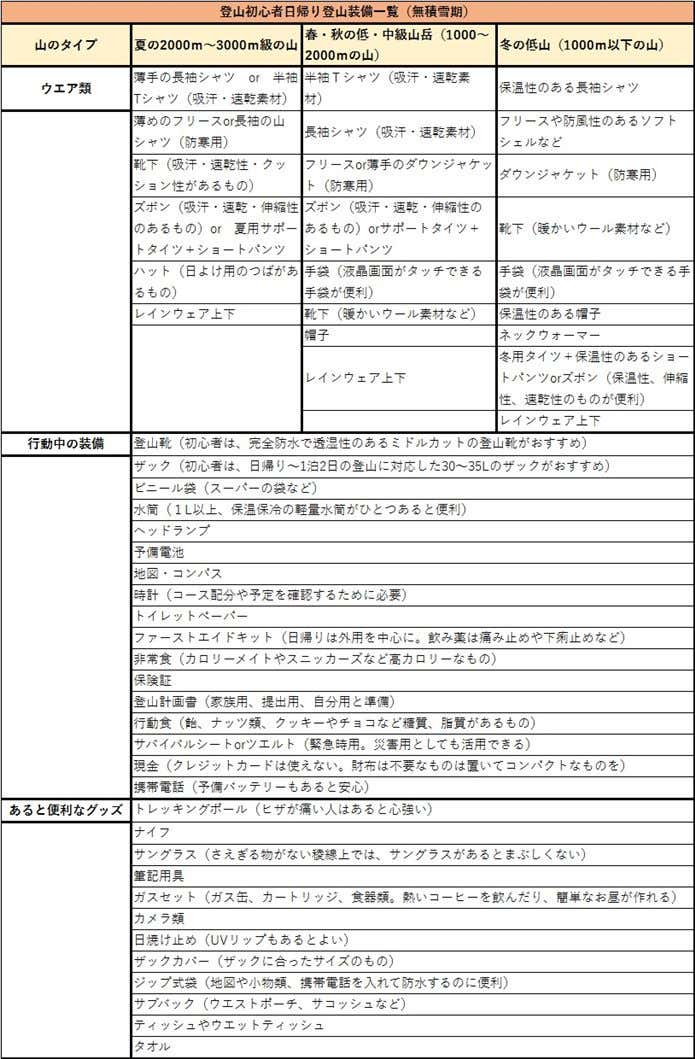 登山初心者日帰り登山道具一覧