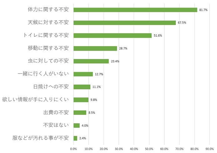 アウトドア総研のアンケート結果