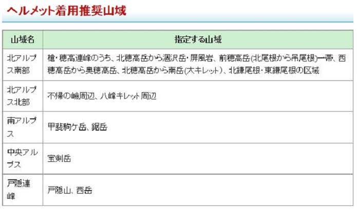 ヘルメット着用推奨山域