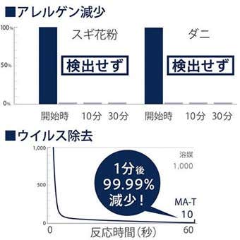 A2ケアウィルス除去のグラフ