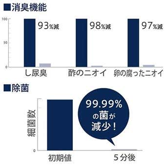 A2ケア消臭機能と除菌のグラフ