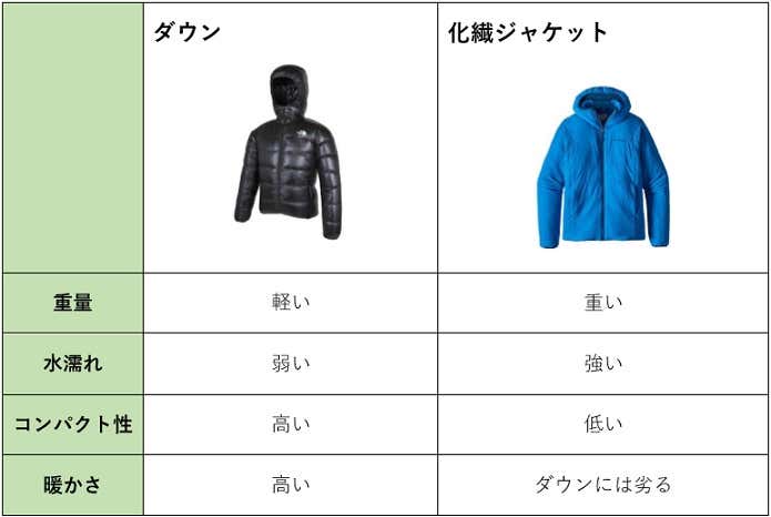 ダウンと化繊ジャケットの比較表