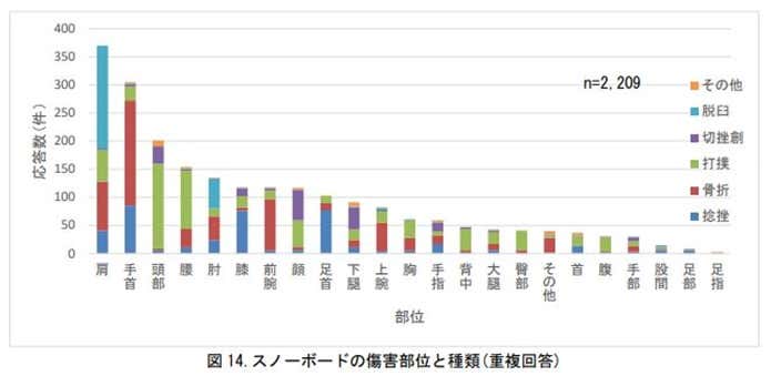 スノーボード損害部位