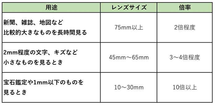 ルーペの使用目的と倍率の表