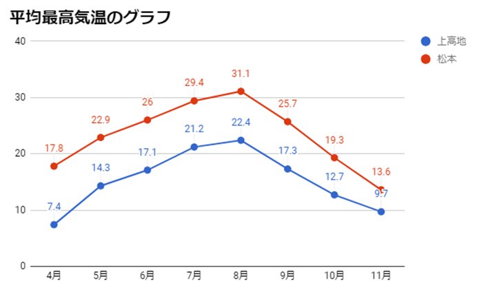 上高地と松本の平均最高気温のグラフ