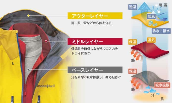 レイヤリング
