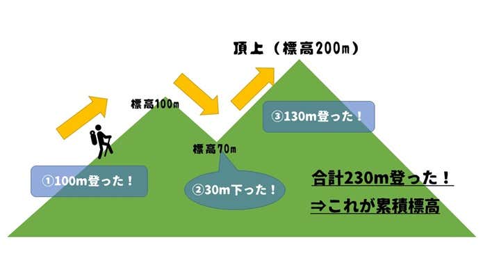 累積標高