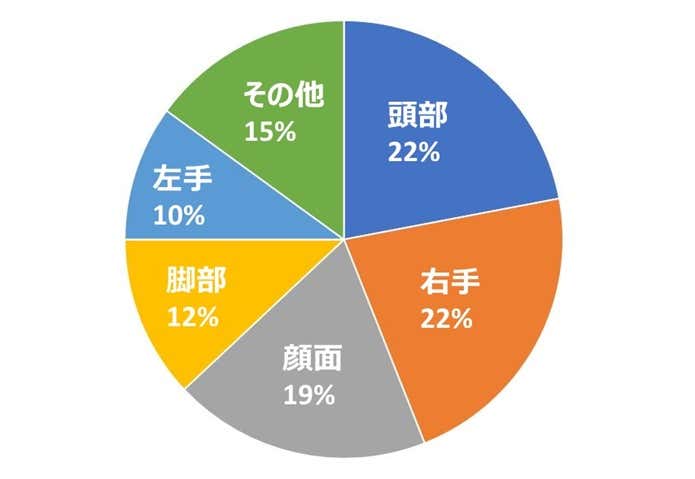 スズメバチが攻撃する人間の部位