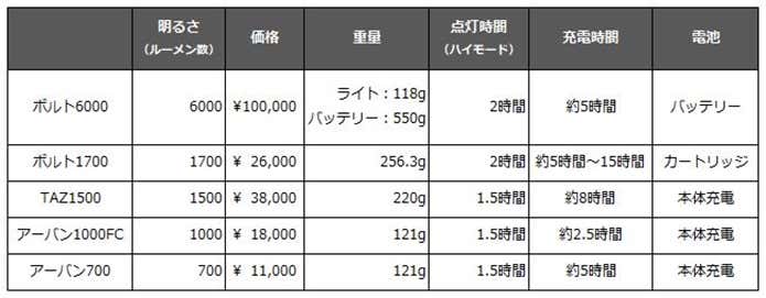 山におすすめのライト