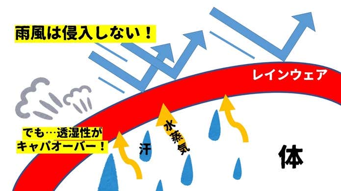 透湿性キャパオーバーのイメージ図