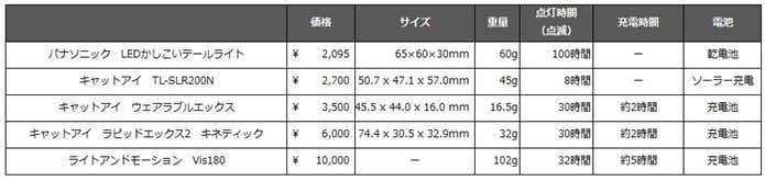 テールランプ 比較表
